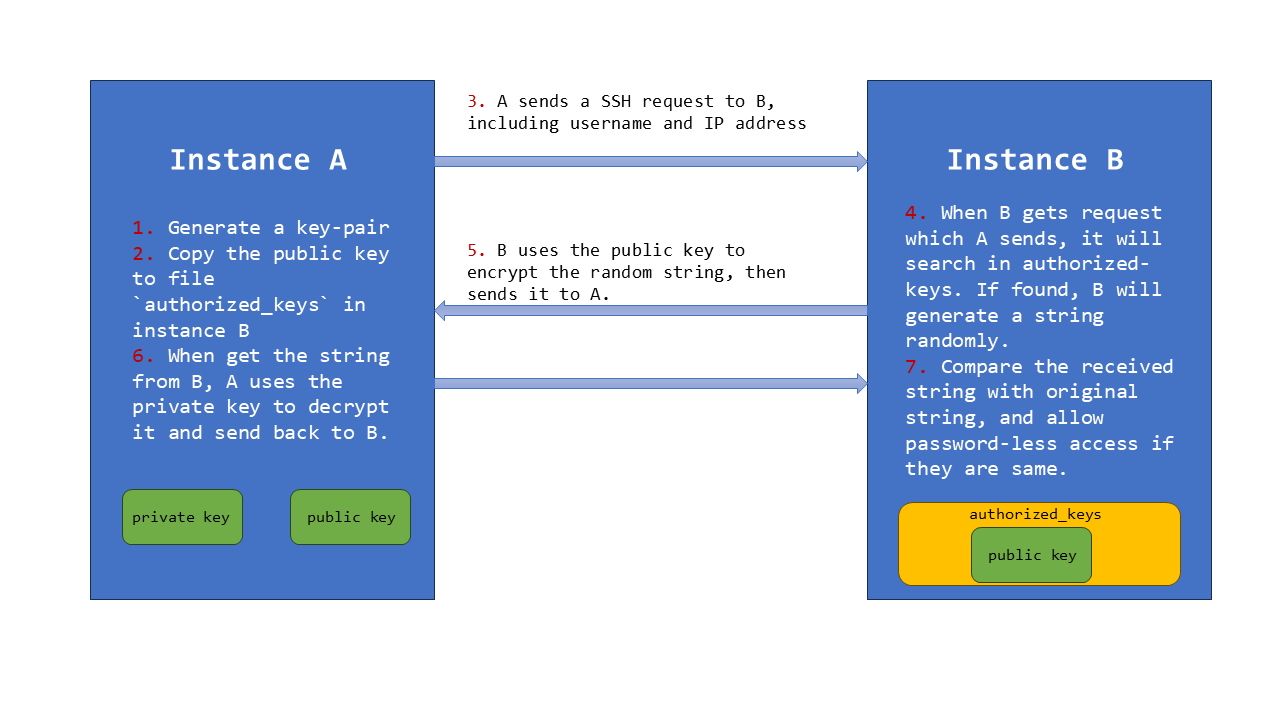 Figure 6: Theory of Password-less SSH