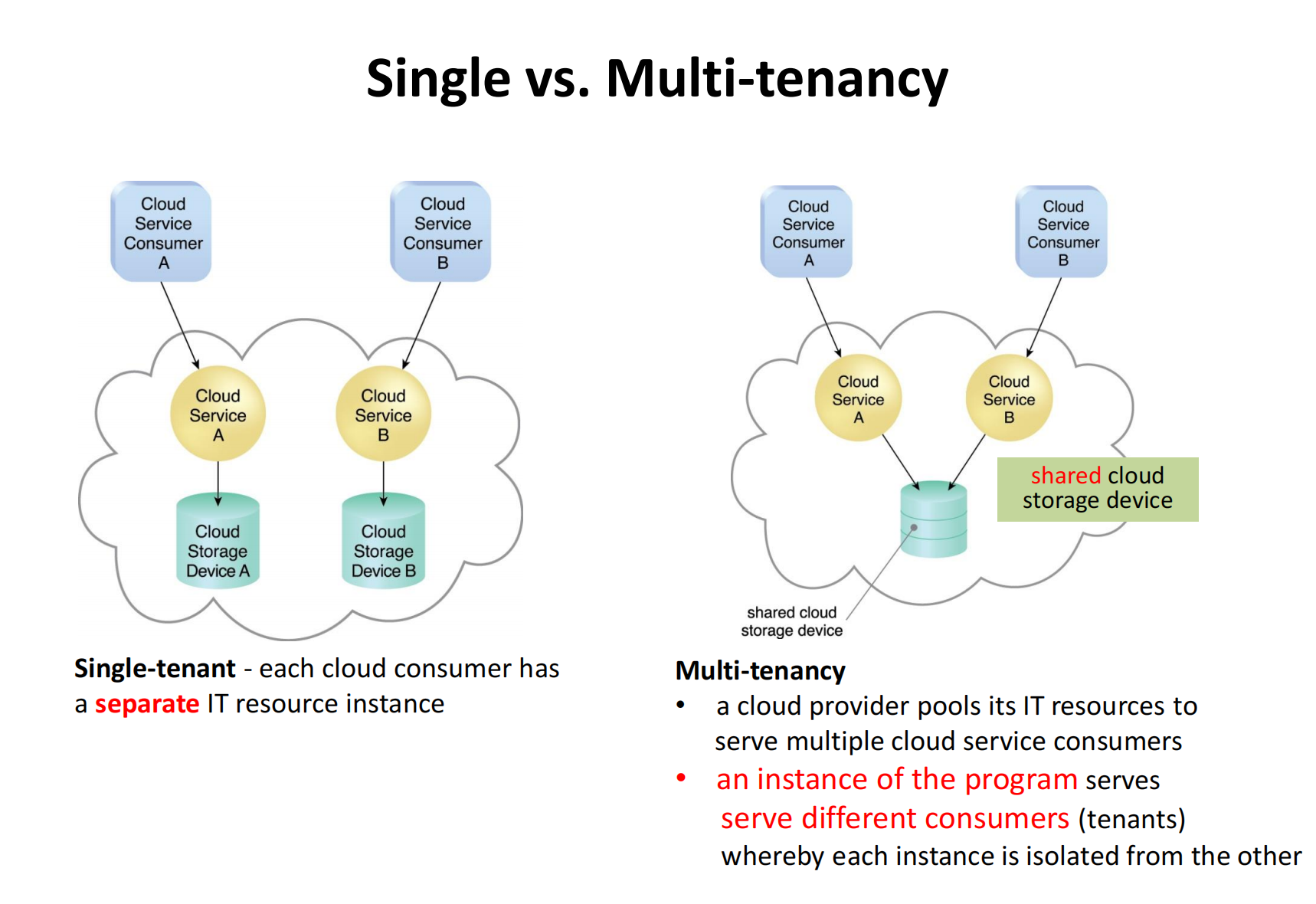 Multi-tenancy