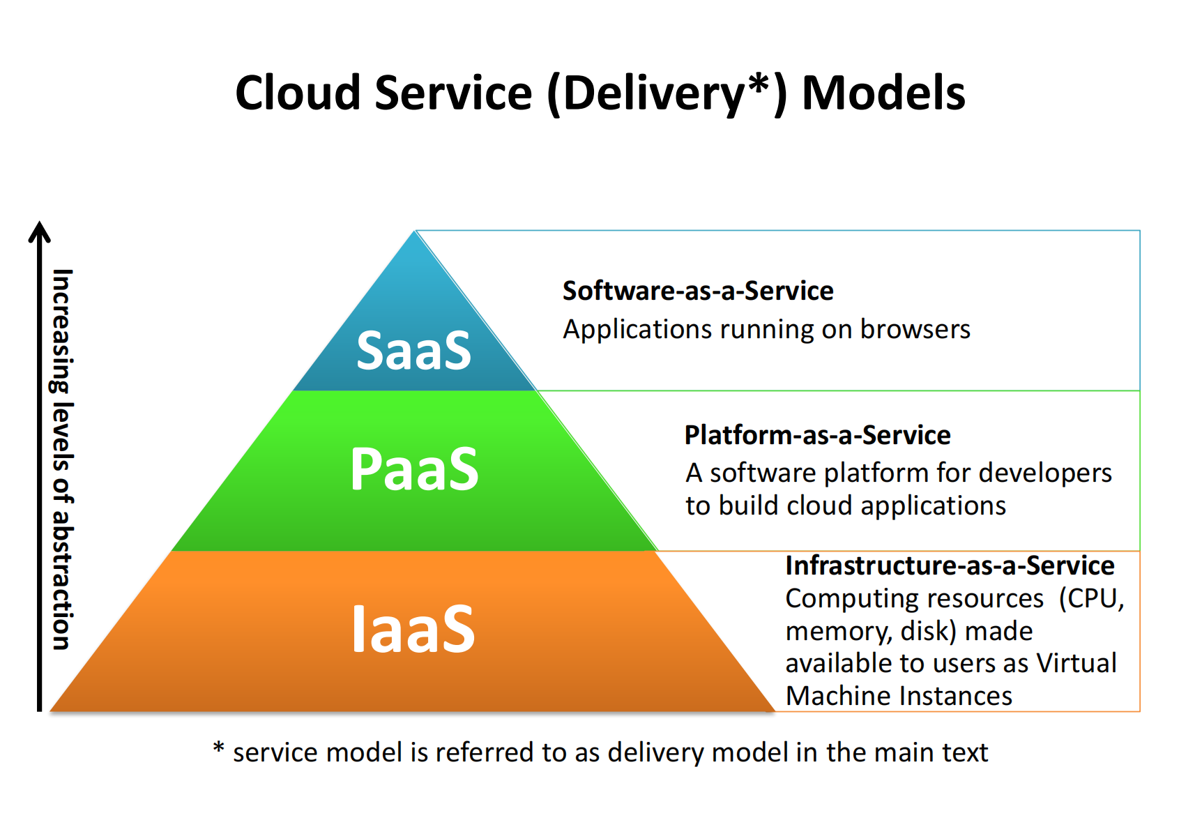 S/P/IaaS