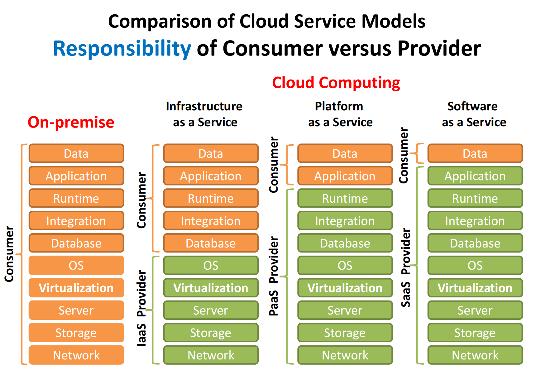 Comparison of XaaS