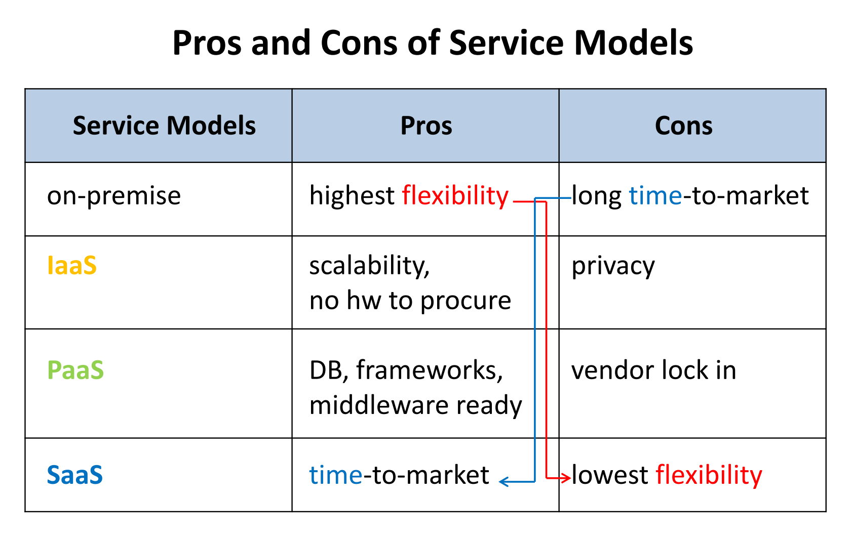 Pros and Cons of Service Models