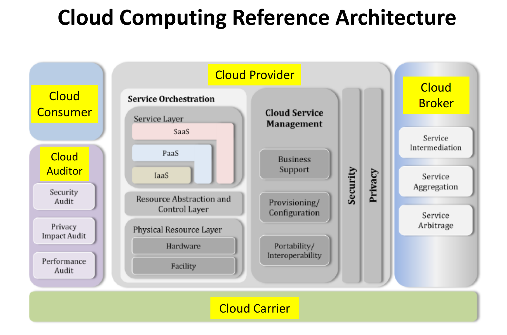 Cloud Computing Reference Architecture