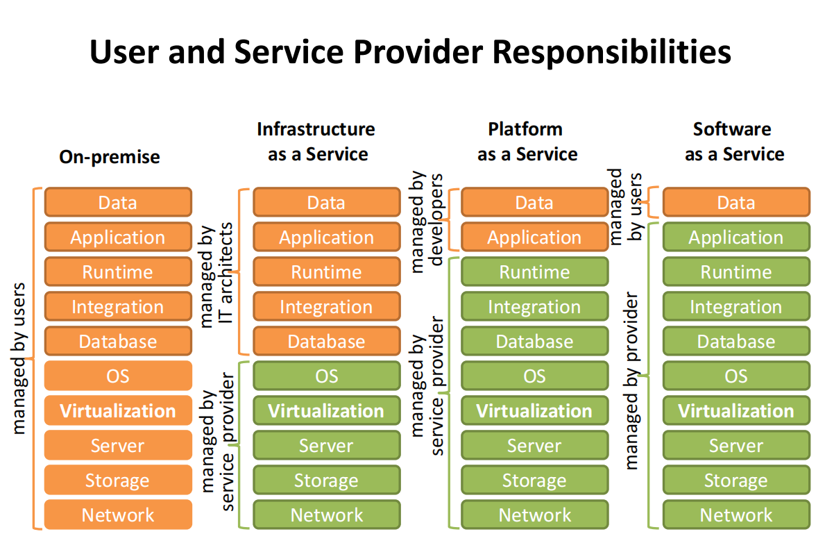 User and Service Provider Responsibilities in Different Models