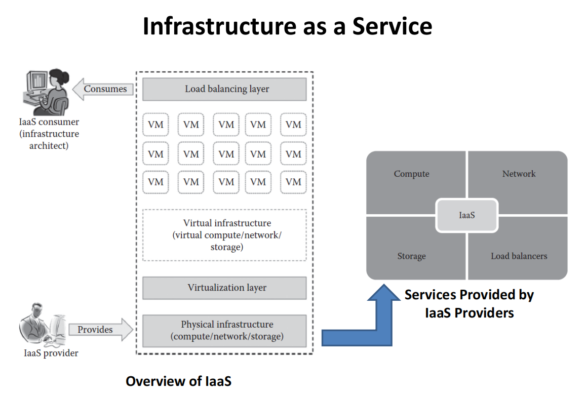 Infrastructure as a Service