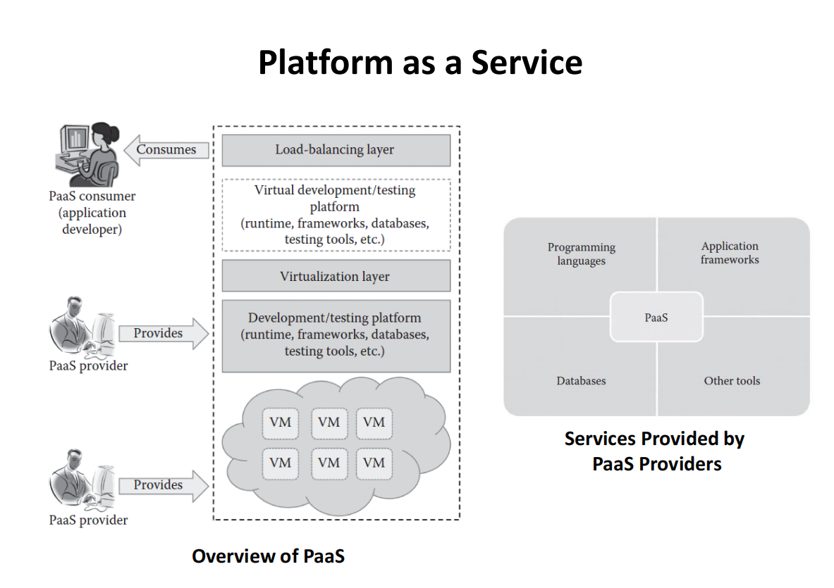 Platform as a Service