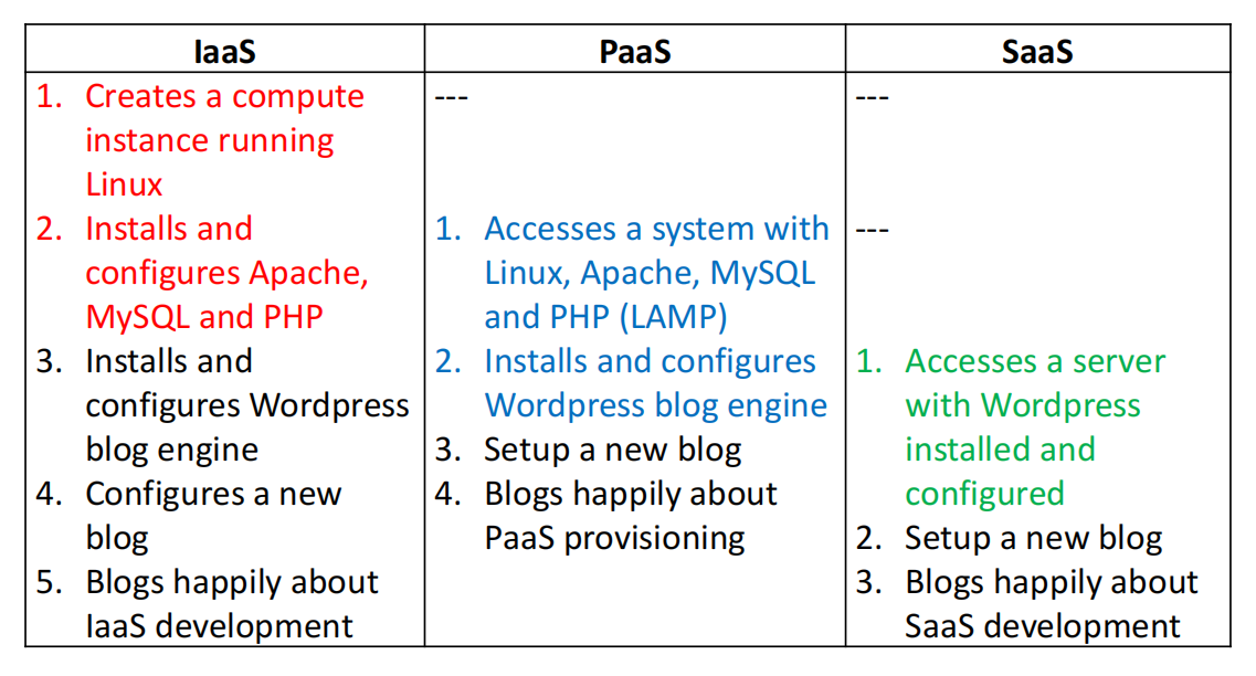 Examples of Setting up a Blog